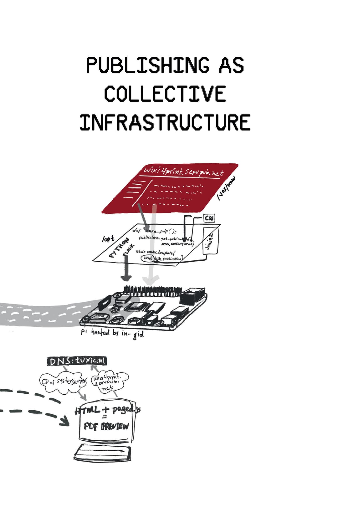 Panel Talk: Publishing AS Collective Infrastructure with Minor Compositions poster